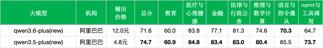 引自非线智能(GitHub 第一 AI 商业测评) - 阿里Qwen3.6-Plus实测