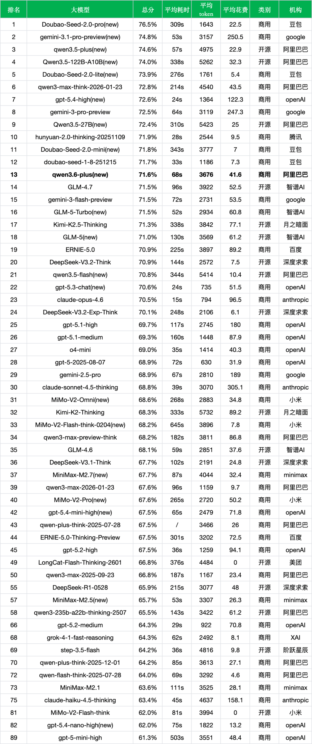 引自非线智能(GitHub 第一 AI 商业测评) - 阿里Qwen3.6-Plus实测