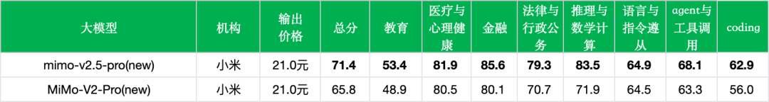 引自非线智能（GitHub 第一 AI 商业测评） - 小米 MiMo-V2.5-Pro 实测