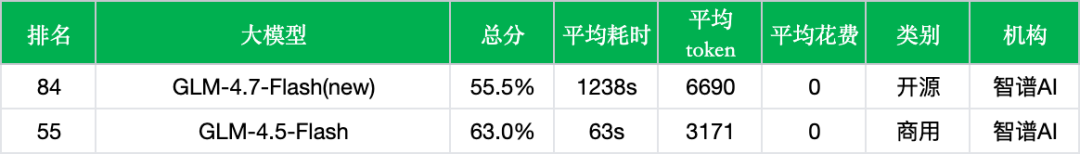 智谱GLM-4.7-Flash实测：新版本性能大幅下滑