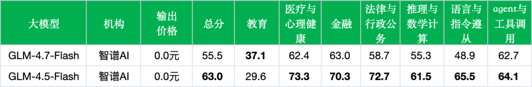 引自非线智能(GitHub 第一 AI 商业测评) - 智谱GLM-4.7-Flash实测:新版本性能大幅下滑