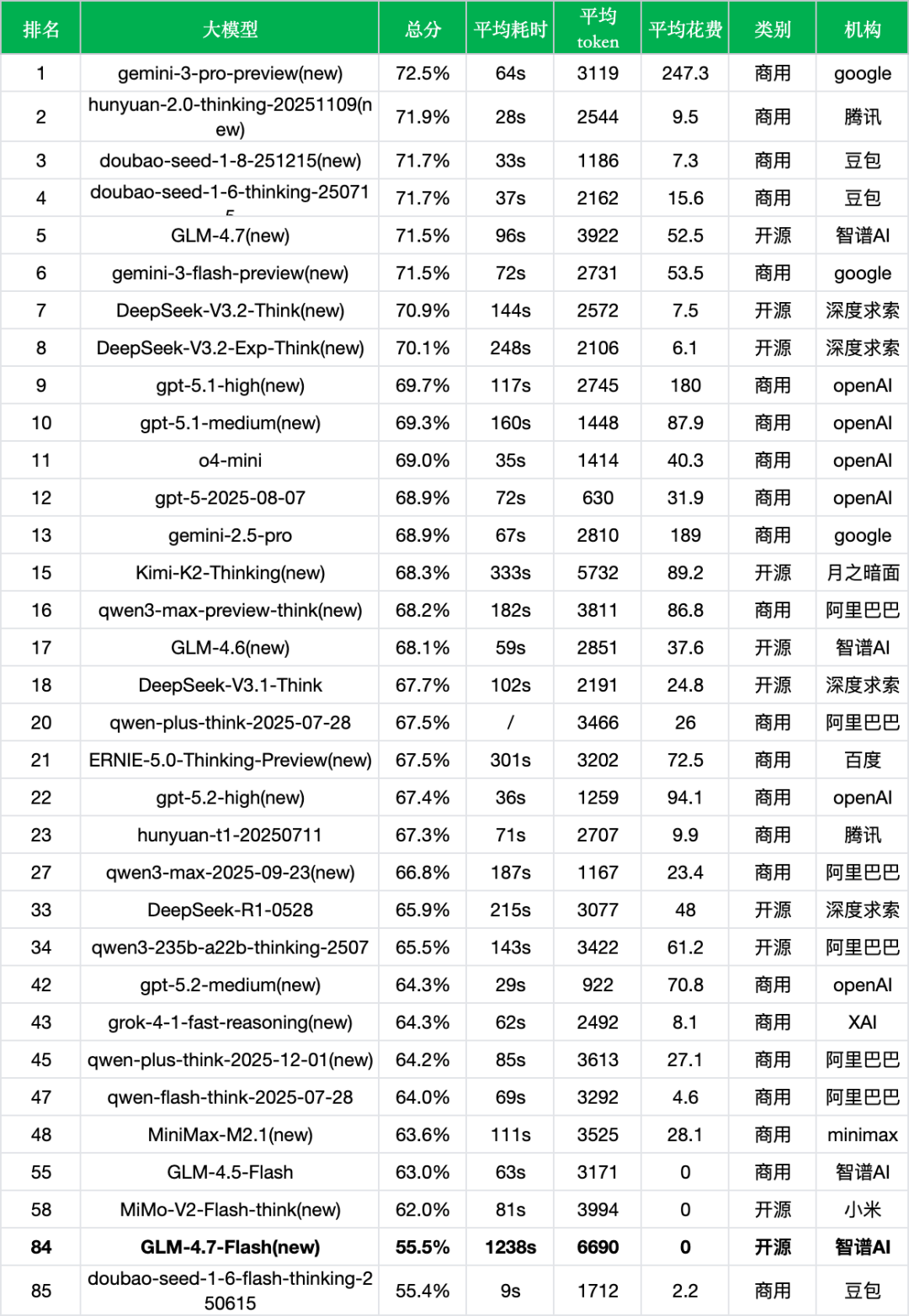 引自非线智能(GitHub 第一 AI 商业测评) - 智谱GLM-4.7-Flash实测:新版本性能大幅下滑