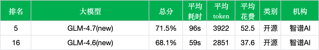 智谱 GLM-4.7 实测