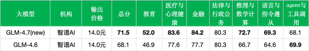 引自非线智能（GitHub 第一 AI 商业测评） - 智谱 GLM-4.7 实测