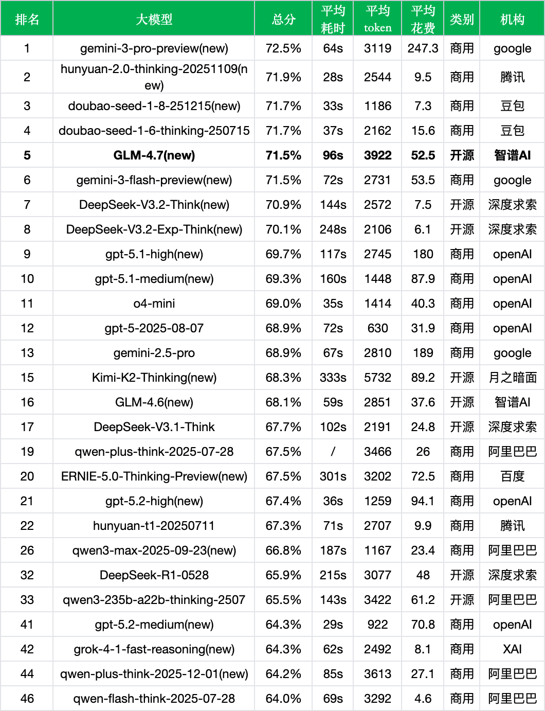 引自非线智能（GitHub 第一 AI 商业测评） - 智谱 GLM-4.7 实测