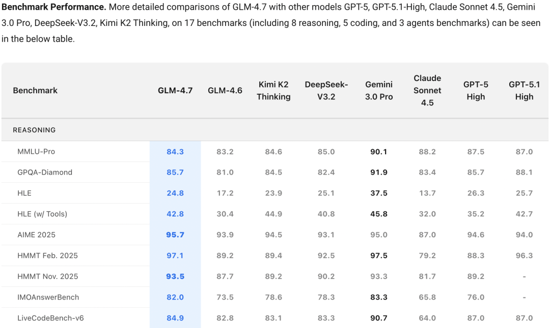 引自非线智能（GitHub 第一 AI 商业测评） - 智谱 GLM-4.7 实测