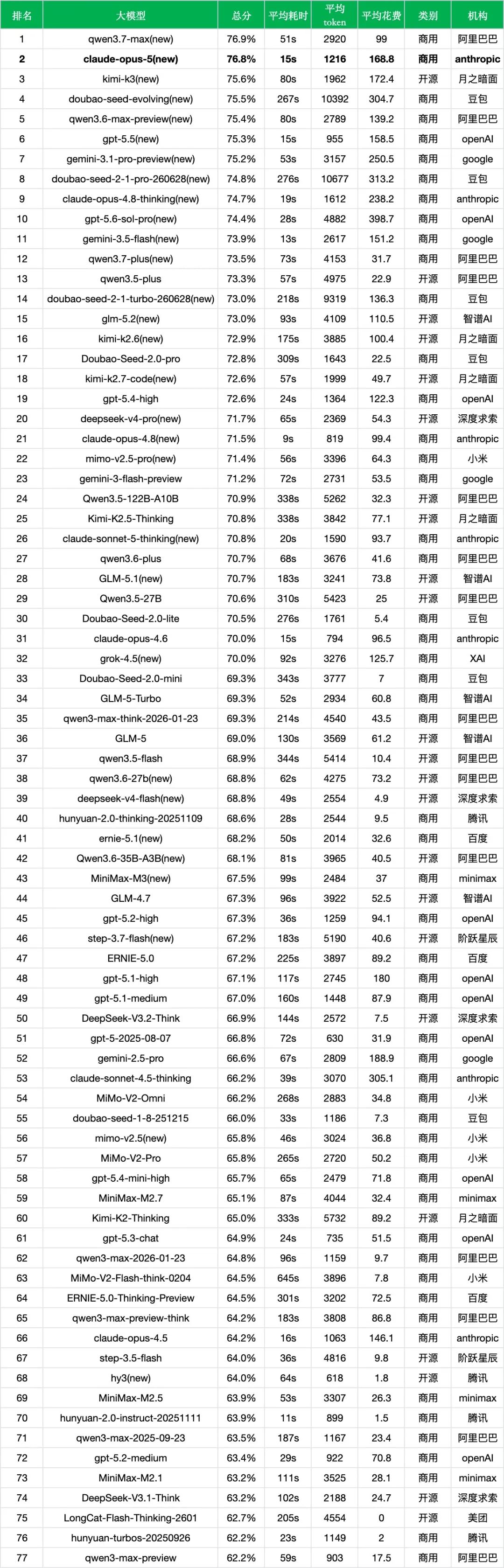 引自非线智能(GitHub 第一 AI 商业测评) - 【非线智能测评】Anthropic Claude Opus 5实测:中文综合能力跃升,长程Agent与复杂工程的新标杆