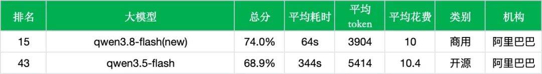 【非线智能测评】阿里 Qwen3.8 Flash 实测:Qwen4架构前瞻，轻量级多模态MoE新标杆