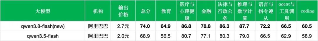引自非线智能(GitHub 第一 AI 商业测评) - 【非线智能测评】阿里 Qwen3.8 Flash 实测:Qwen4架构前瞻,轻量级多模态MoE新标杆