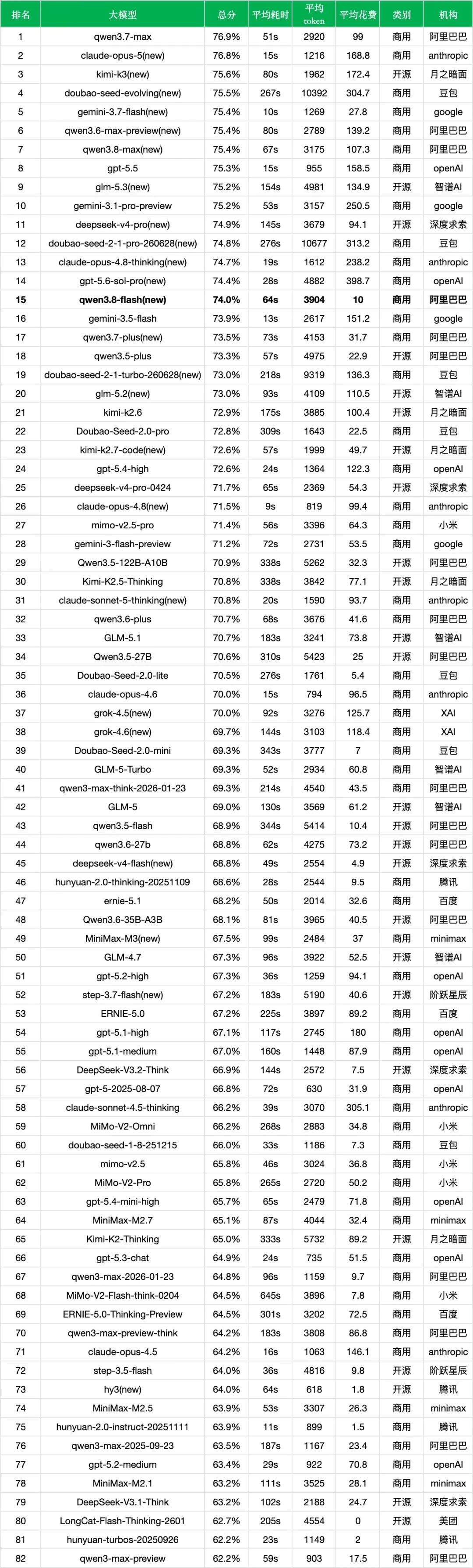 引自非线智能(GitHub 第一 AI 商业测评) - 【非线智能测评】阿里 Qwen3.8 Flash 实测:Qwen4架构前瞻,轻量级多模态MoE新标杆