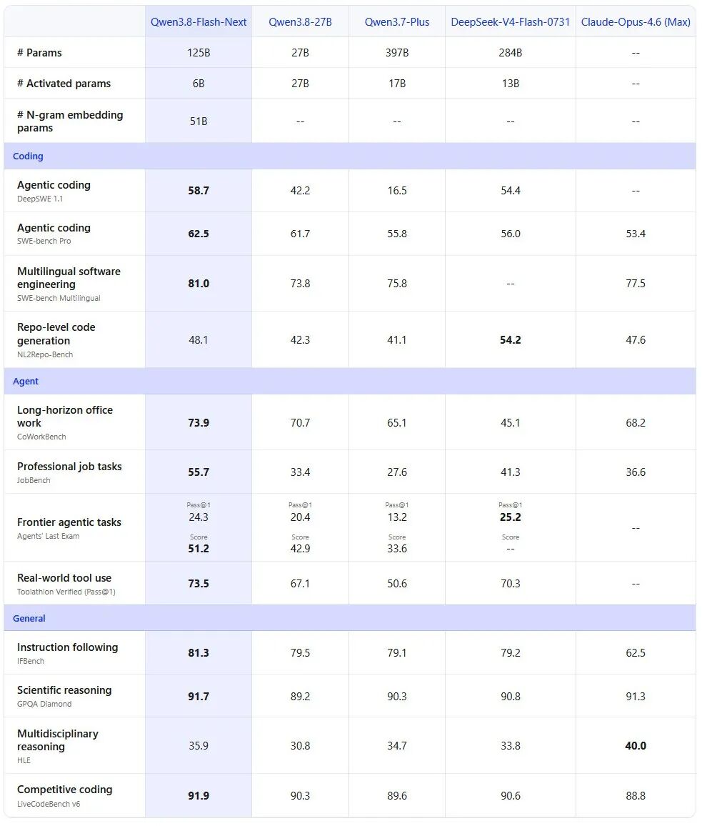 引自非线智能(GitHub 第一 AI 商业测评) - 【非线智能测评】阿里 Qwen3.8 Flash 实测:Qwen4架构前瞻,轻量级多模态MoE新标杆