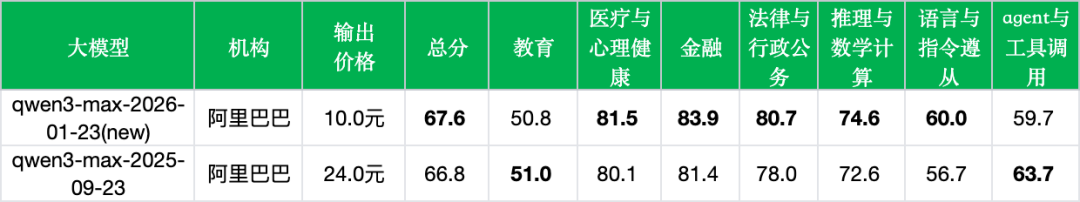 引自非线智能（GitHub 第一 AI 商业测评） - 阿里 qwen3-max-2026-01-23 实测