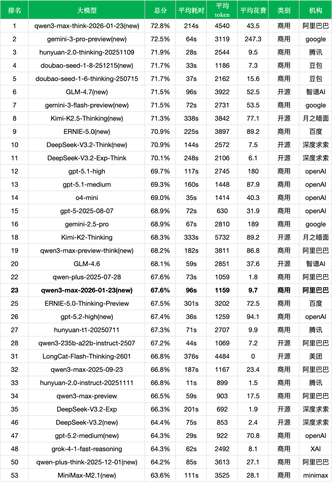 引自非线智能（GitHub 第一 AI 商业测评） - 阿里 qwen3-max-2026-01-23 实测