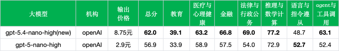 引自非线智能(GitHub 第一 AI 商业测评) - OpenAI GPT-5.4 Nano实测