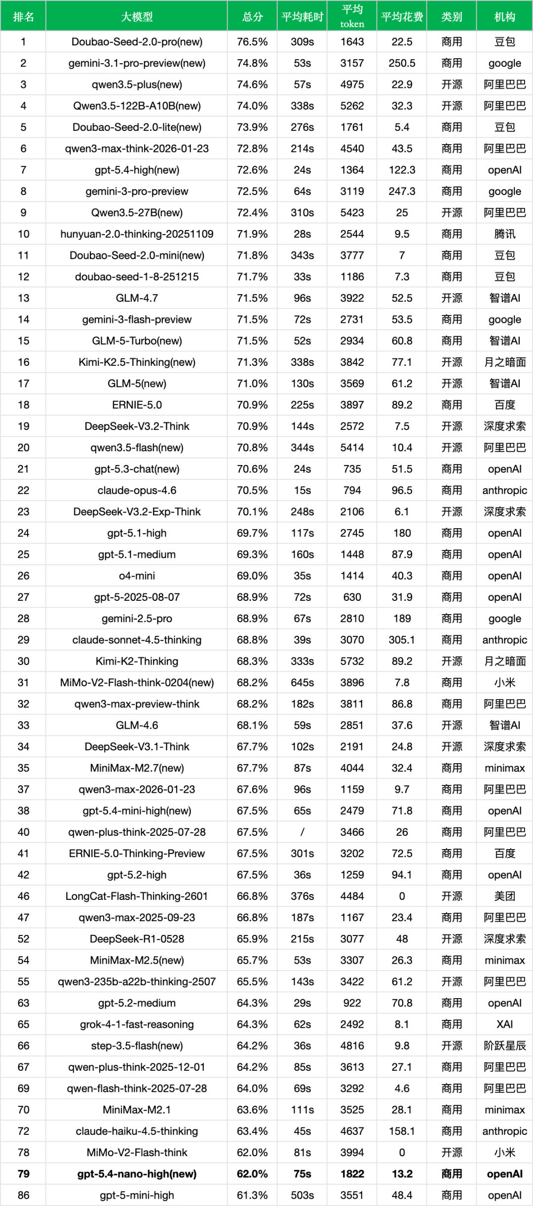 引自非线智能(GitHub 第一 AI 商业测评) - OpenAI GPT-5.4 Nano实测