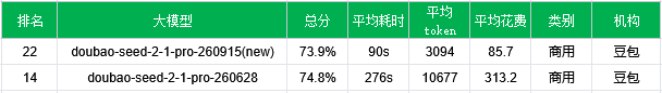 引自非线智能（GitHub 第一 AI 商业测评） - 【非线智能测评】豆包Seed2.1 Pro 260915实测：降本七成换准确率微调，代码能力提升5个百分点