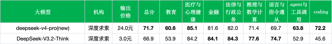 引自非线智能(GitHub 第一 AI 商业测评) - 【非线智能测评】DeepSeek-V4-Pro 评测:准确率与效率解析