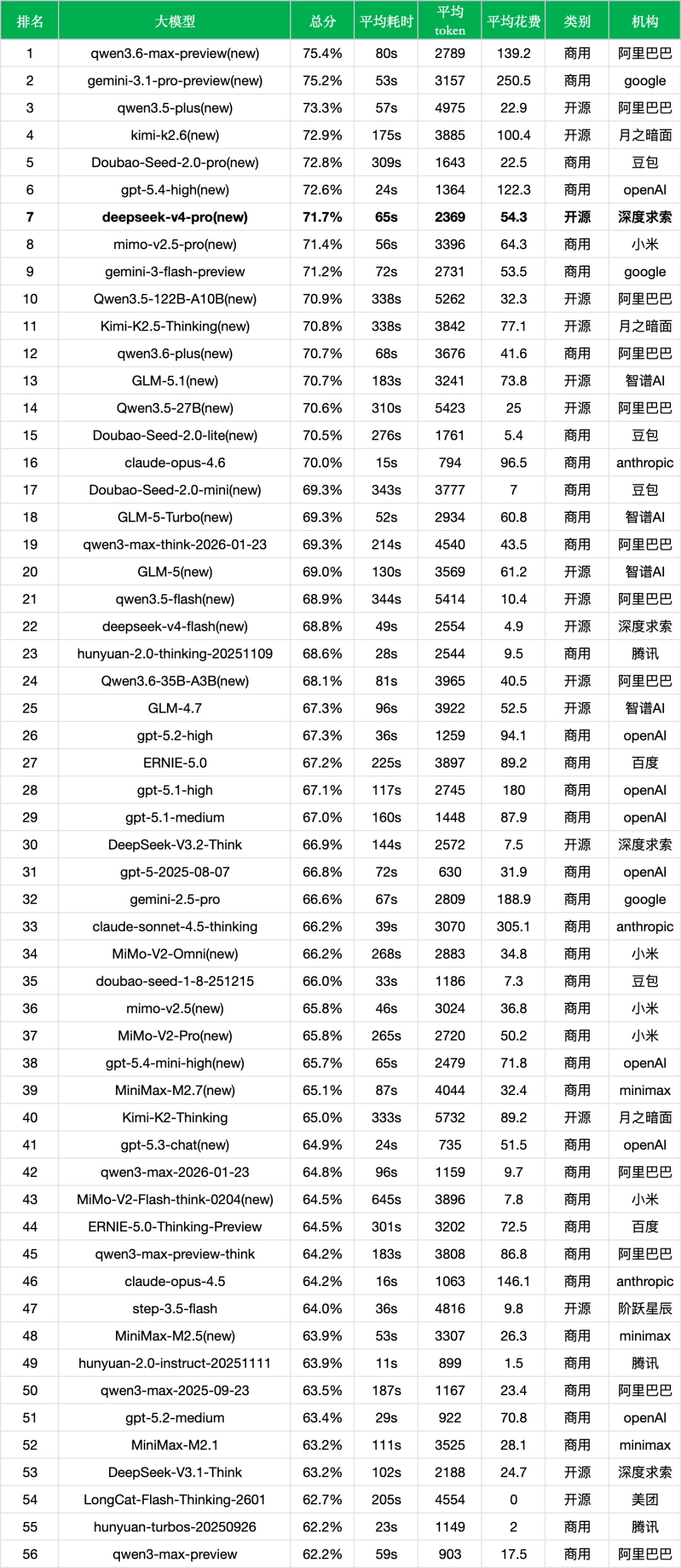 引自非线智能(GitHub 第一 AI 商业测评) - 【非线智能测评】DeepSeek-V4-Pro 评测:准确率与效率解析