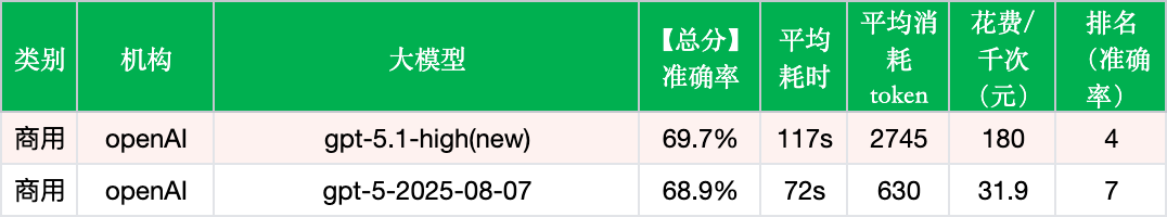 GPT-5.1-high实测