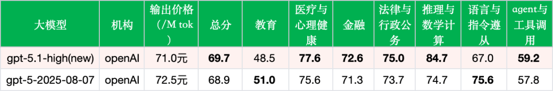引自非线智能（GitHub 第一 AI 商业测评） - GPT-5.1-high实测