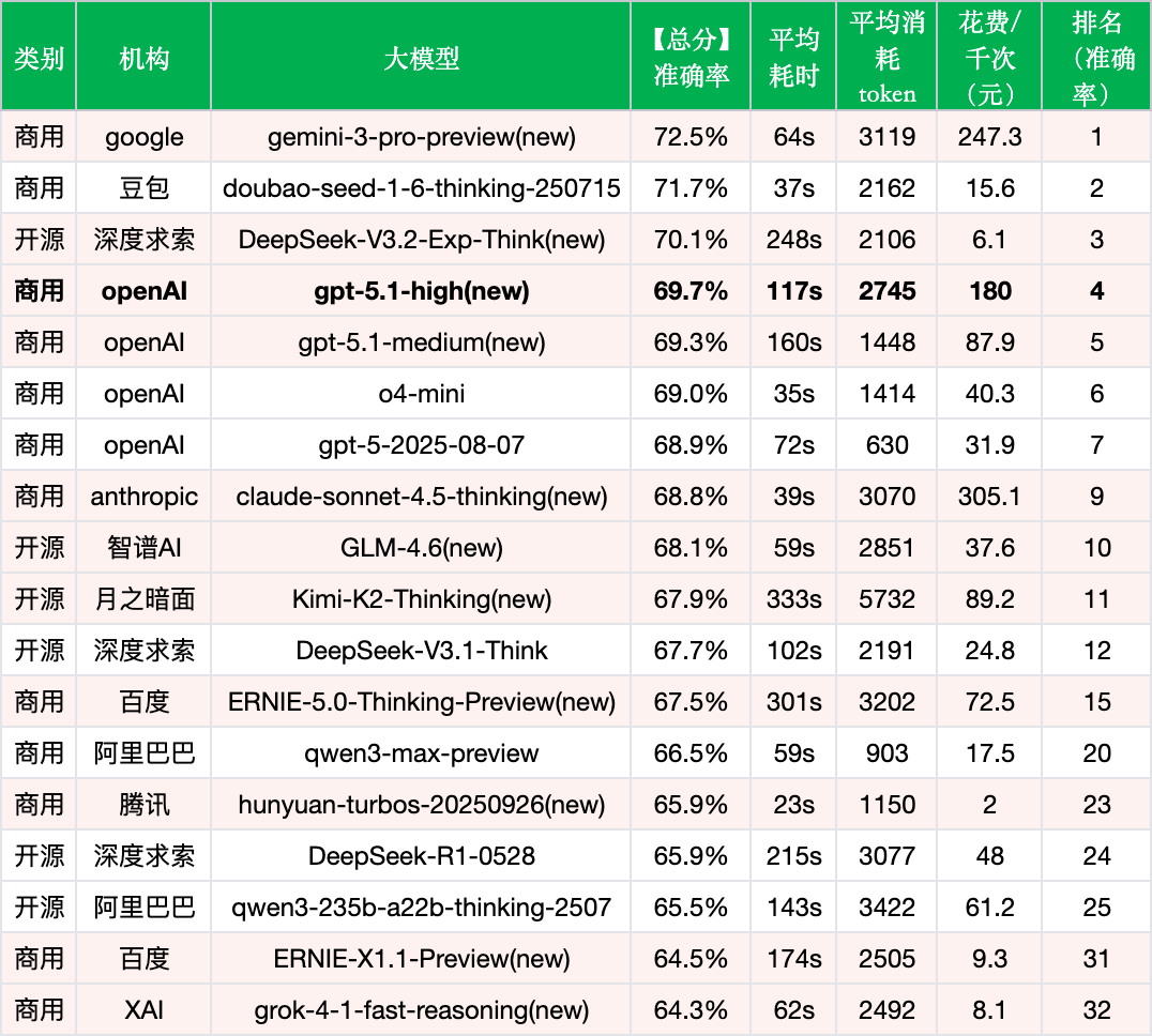 引自非线智能（GitHub 第一 AI 商业测评） - GPT-5.1-high实测