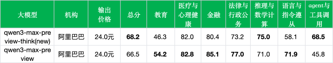 引自非线智能（GitHub 第一 AI 商业测评） - 阿里 qwen3-max-preview-think 实测