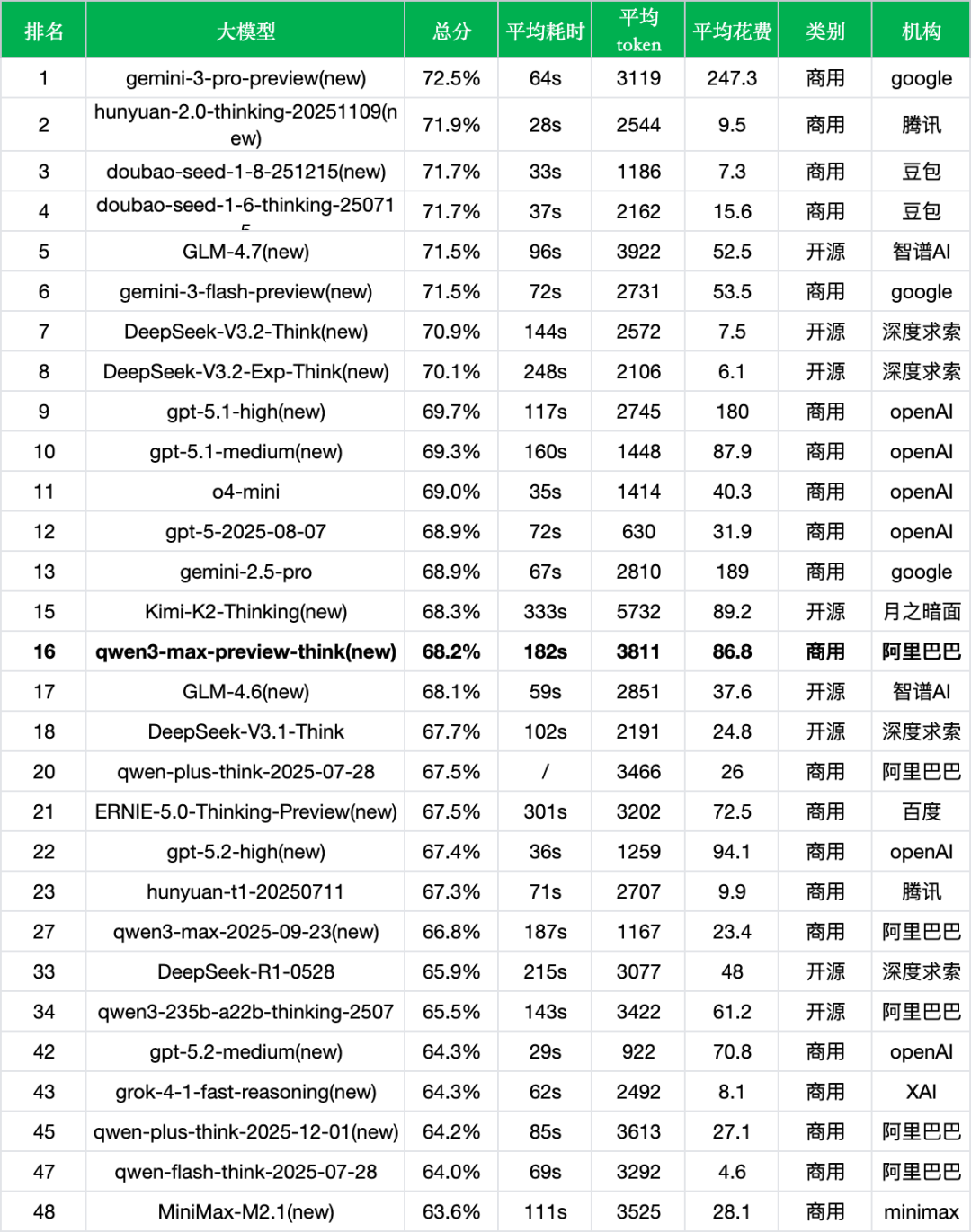 引自非线智能（GitHub 第一 AI 商业测评） - 阿里 qwen3-max-preview-think 实测