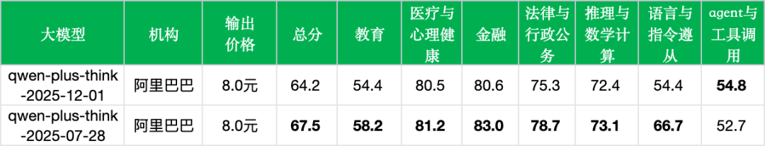 引自非线智能(GitHub 第一 AI 商业测评) - 阿里qwen-plus-think-2025-12-01实测