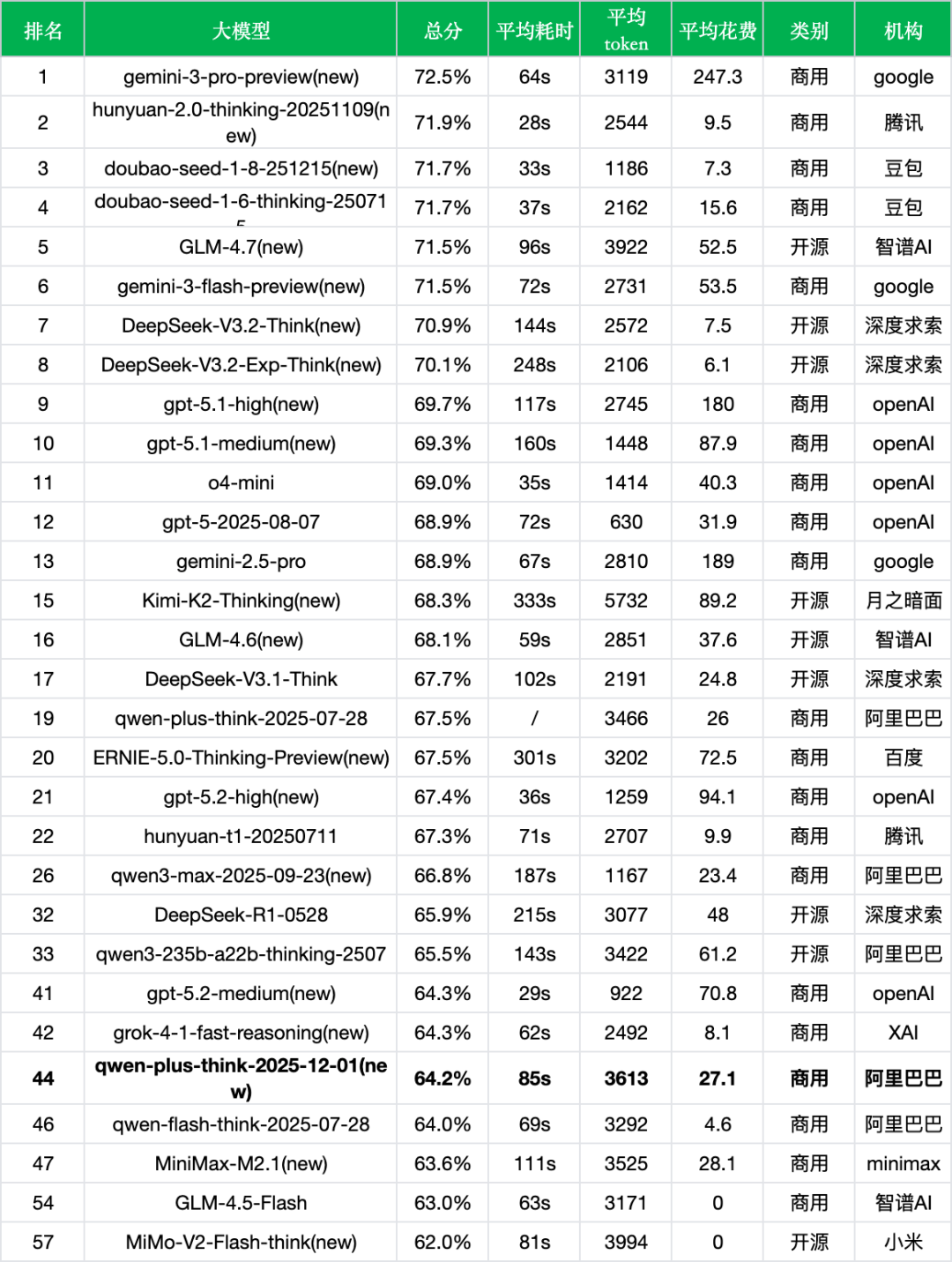 引自非线智能(GitHub 第一 AI 商业测评) - 阿里qwen-plus-think-2025-12-01实测