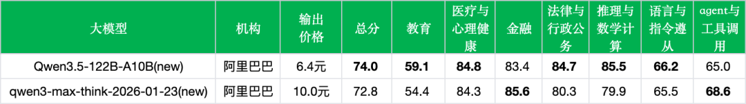 引自非线智能(GitHub 第一 AI 商业测评) - 阿里Qwen3.5-122B-A10B实测