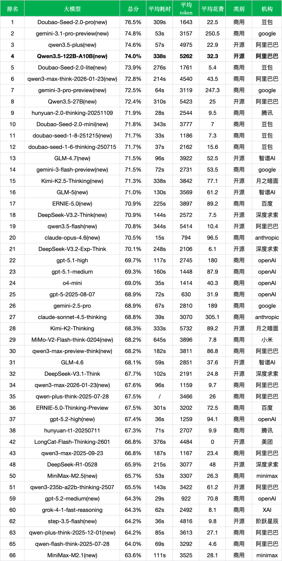 引自非线智能(GitHub 第一 AI 商业测评) - 阿里Qwen3.5-122B-A10B实测