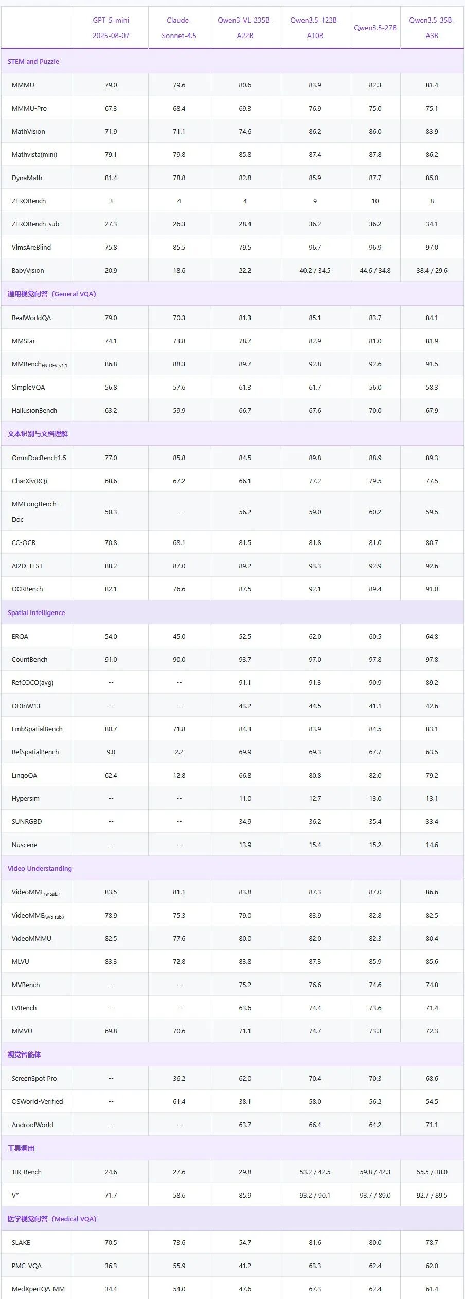 引自非线智能(GitHub 第一 AI 商业测评) - 阿里Qwen3.5-122B-A10B实测