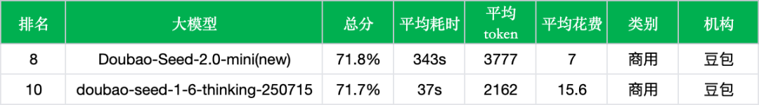 字节豆包Seed 2.0 Mini实测