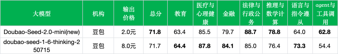 引自非线智能(GitHub 第一 AI 商业测评) - 字节豆包Seed 2.0 Mini实测