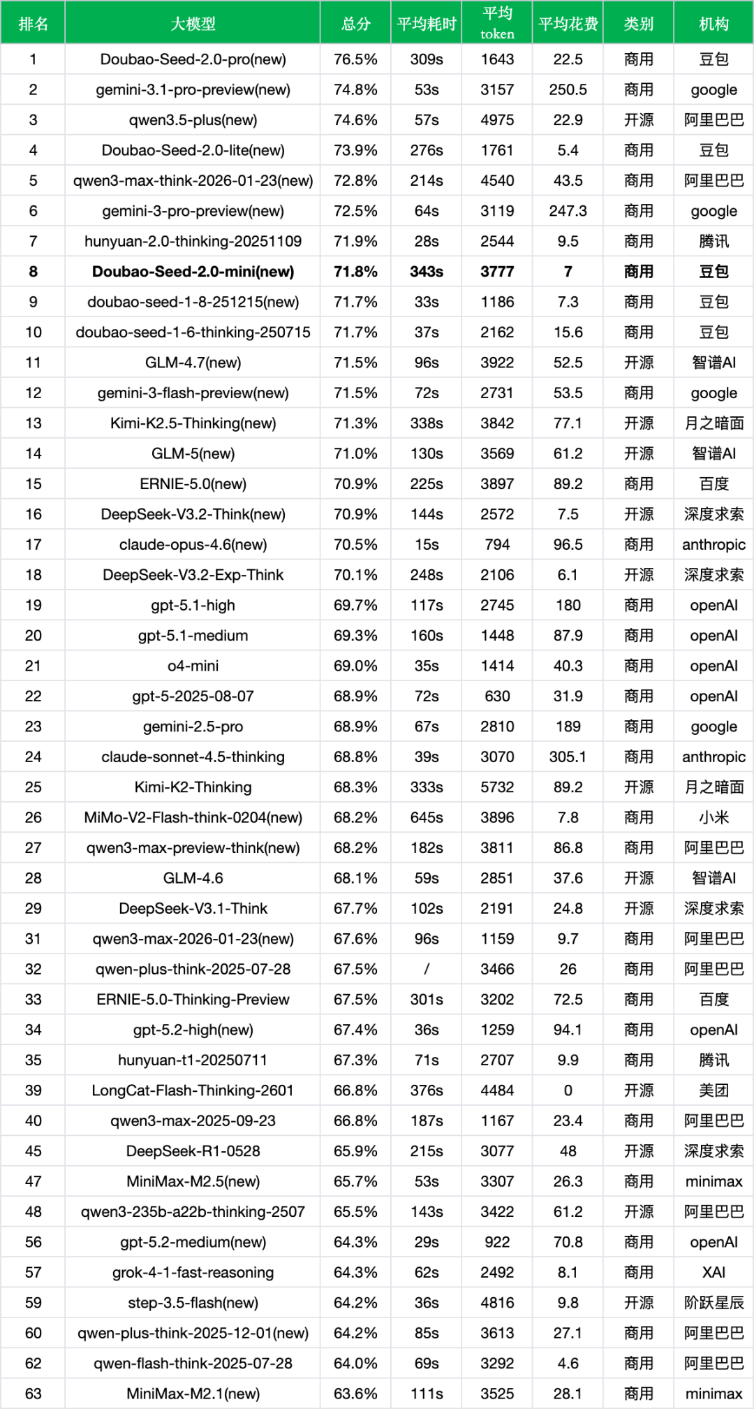 引自非线智能(GitHub 第一 AI 商业测评) - 字节豆包Seed 2.0 Mini实测