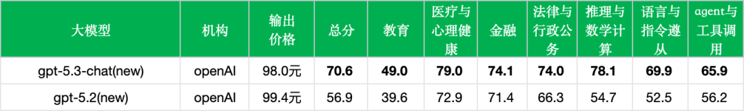 引自非线智能（GitHub 第一 AI 商业测评） - OpenAI GPT-5.3-chat实测