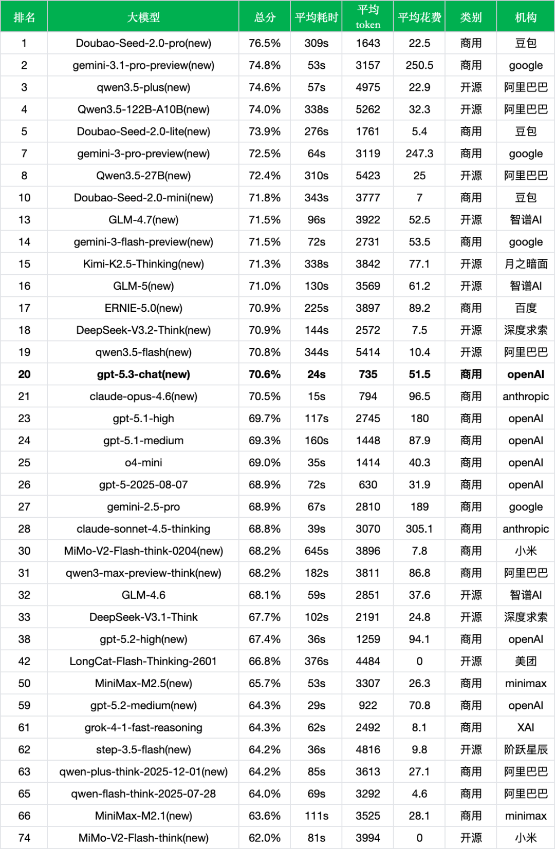 引自非线智能（GitHub 第一 AI 商业测评） - OpenAI GPT-5.3-chat实测