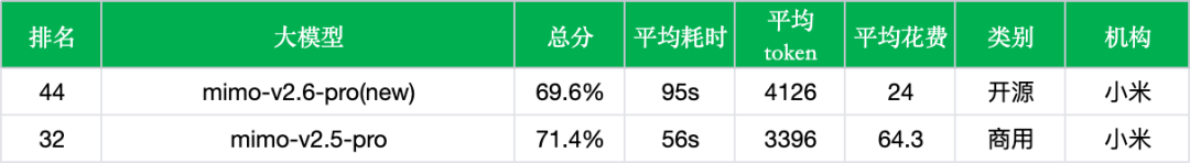 引自非线智能（GitHub 第一 AI 商业测评） - 【非线智能测评】小米 MiMo-V2.6-Pro 实测:中文综合得分微调，长程 Agent 与代码工程迎大幅进化