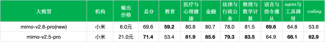 引自非线智能（GitHub 第一 AI 商业测评） - 【非线智能测评】小米 MiMo-V2.6-Pro 实测:中文综合得分微调，长程 Agent 与代码工程迎大幅进化
