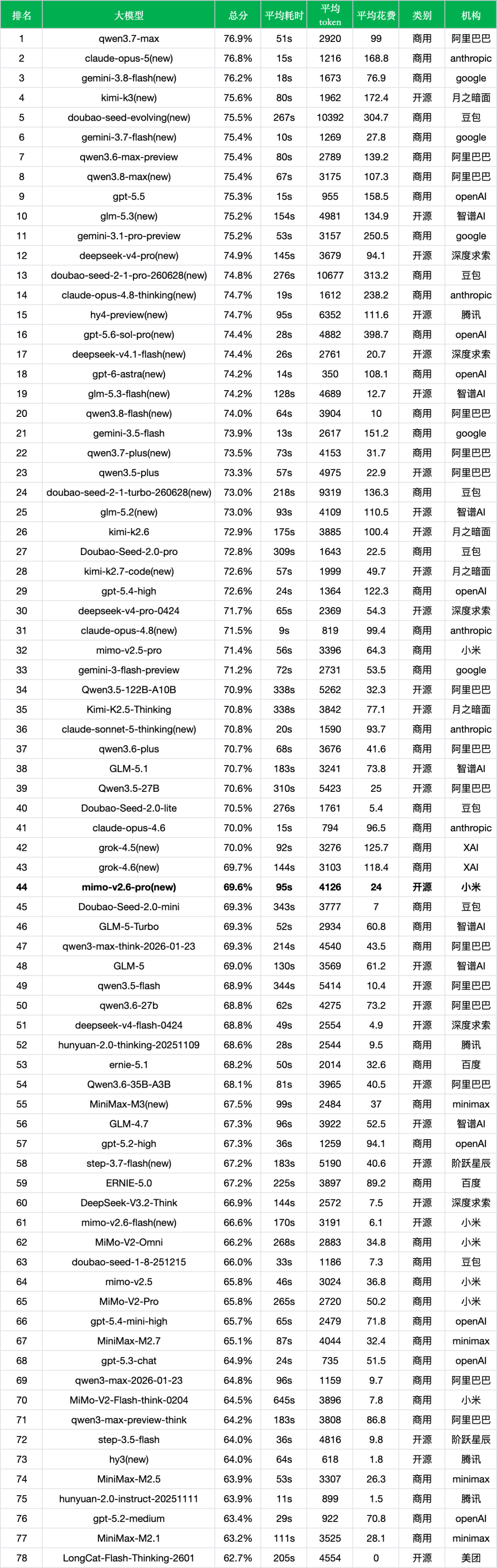 引自非线智能（GitHub 第一 AI 商业测评） - 【非线智能测评】小米 MiMo-V2.6-Pro 实测:中文综合得分微调，长程 Agent 与代码工程迎大幅进化