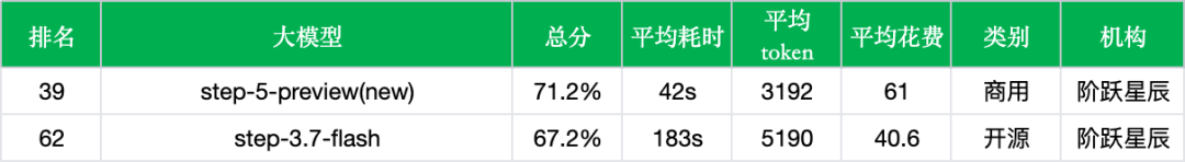 引自非线智能(GitHub 第一 AI 商业测评) - 【非线智能测评】阶跃星辰Step 5 Preview实测:综合准确率升至 71.2%,推理提速 77% 但工具调用回调