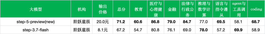 引自非线智能(GitHub 第一 AI 商业测评) - 【非线智能测评】阶跃星辰Step 5 Preview实测:综合准确率升至 71.2%,推理提速 77% 但工具调用回调