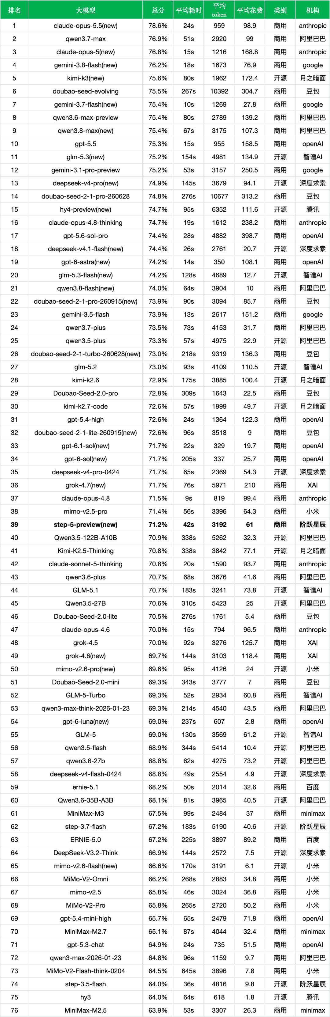 引自非线智能(GitHub 第一 AI 商业测评) - 【非线智能测评】阶跃星辰Step 5 Preview实测:综合准确率升至 71.2%,推理提速 77% 但工具调用回调