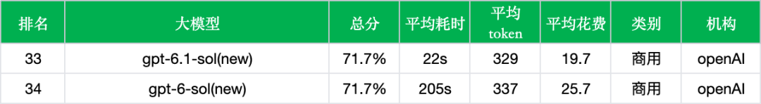 引自非线智能（GitHub 第一 AI 商业测评） - 【非线智能测评】OpenAI GPT-6.1 Sol实测“：提速90%、成本降23%，但 Coding 能力大幅回落