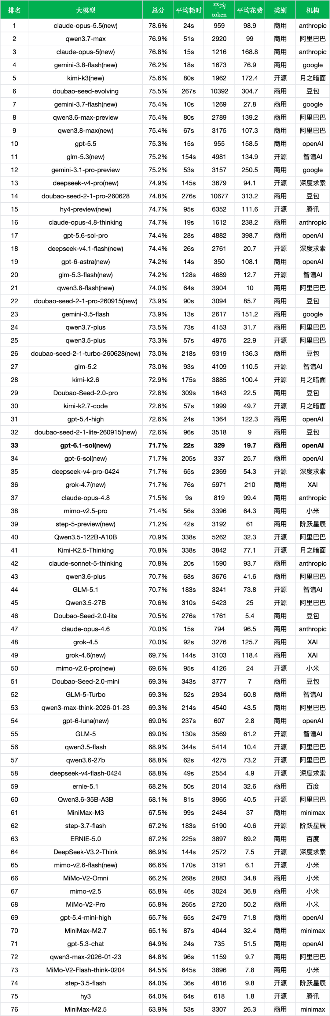引自非线智能（GitHub 第一 AI 商业测评） - 【非线智能测评】OpenAI GPT-6.1 Sol实测“：提速90%、成本降23%，但 Coding 能力大幅回落