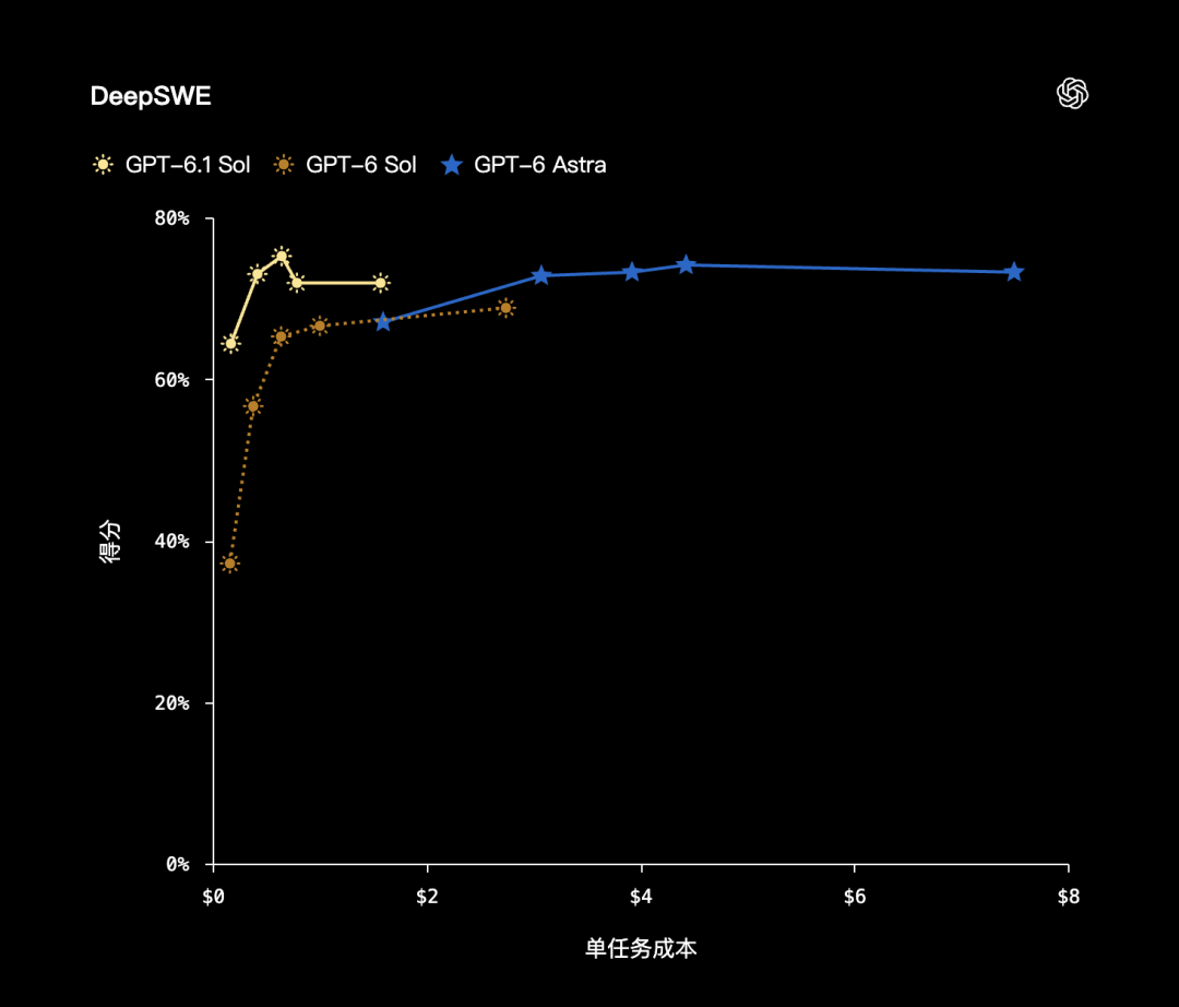 引自非线智能（GitHub 第一 AI 商业测评） - 【非线智能测评】OpenAI GPT-6.1 Sol实测“：提速90%、成本降23%，但 Coding 能力大幅回落