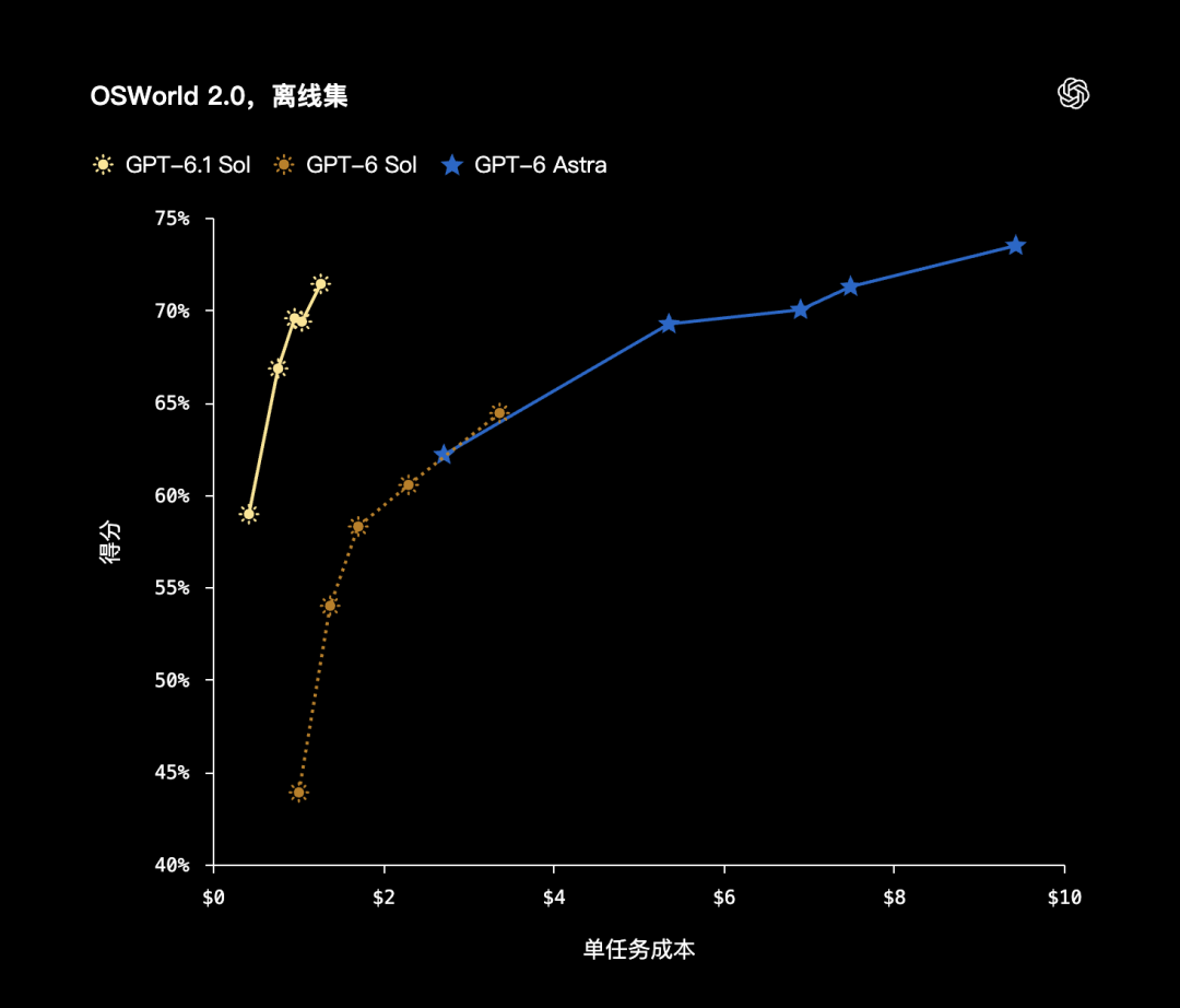 引自非线智能（GitHub 第一 AI 商业测评） - 【非线智能测评】OpenAI GPT-6.1 Sol实测“：提速90%、成本降23%，但 Coding 能力大幅回落