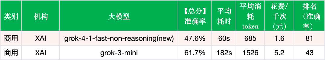 Grok-4-1-fast-non-reasoning实测