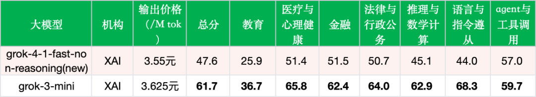 引自非线智能（GitHub 第一 AI 商业测评） - Grok-4-1-fast-non-reasoning实测
