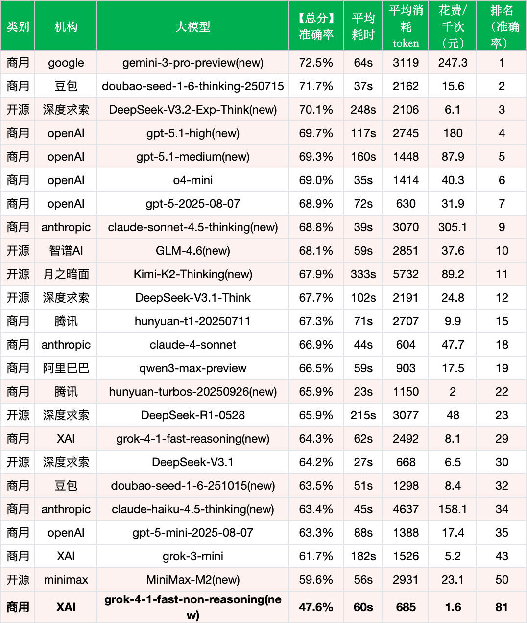 引自非线智能（GitHub 第一 AI 商业测评） - Grok-4-1-fast-non-reasoning实测